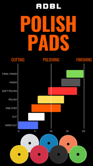 A graphic showing the types of polishing pads and the best uses for each